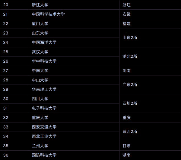 国内双一流大学名单 最新双一流大学排行榜