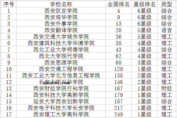 2021西安三本大学有哪些 最新高校名单