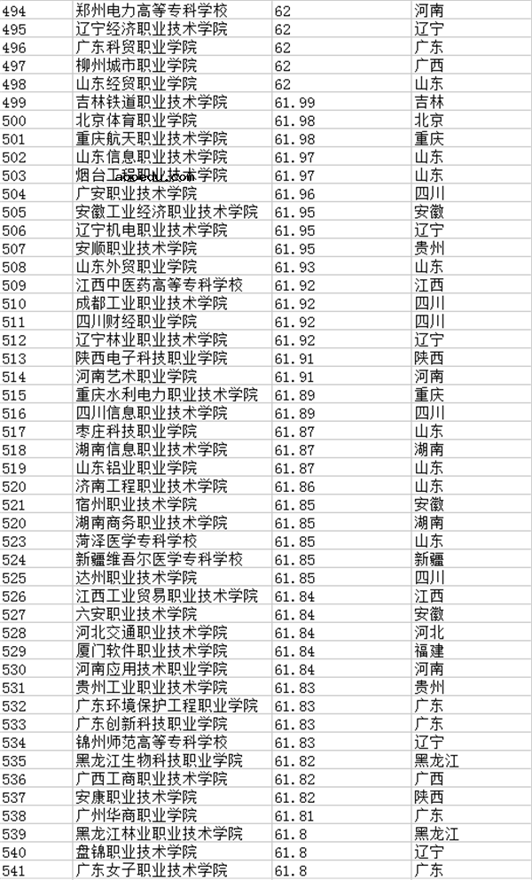 2018全国专科学校排名 最新高职高专院校排行榜