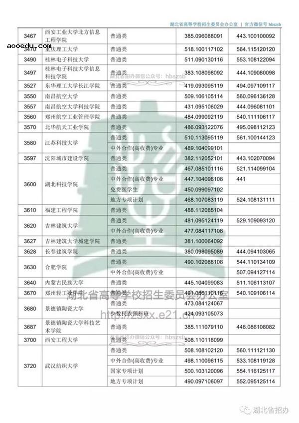 2018各高校在湖北本科二批录取（投档）分数线