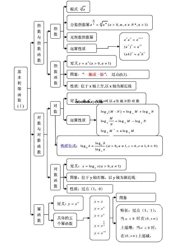 高中数学必修一知识结构图