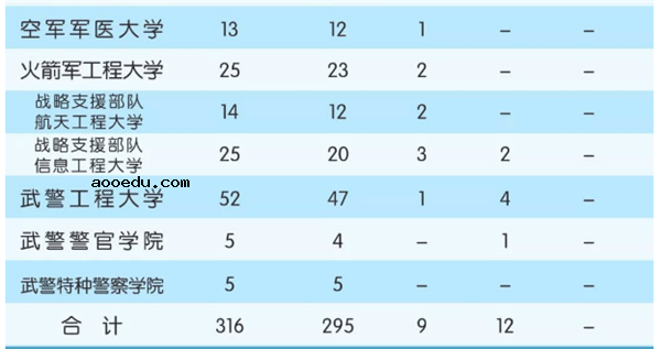 2018全国军校一共招多少人 各省军校招生计划汇总