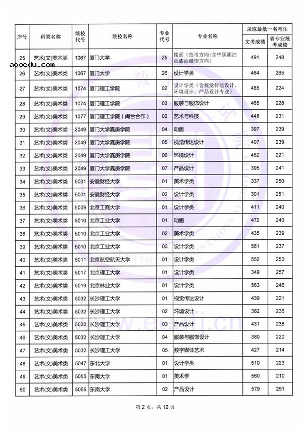 2018艺术类本科院校在福建本科录取（投档）分数线