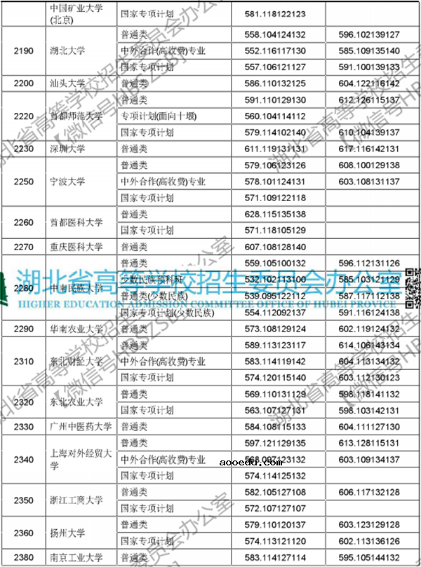 2018年各高校在湖北投档分数线