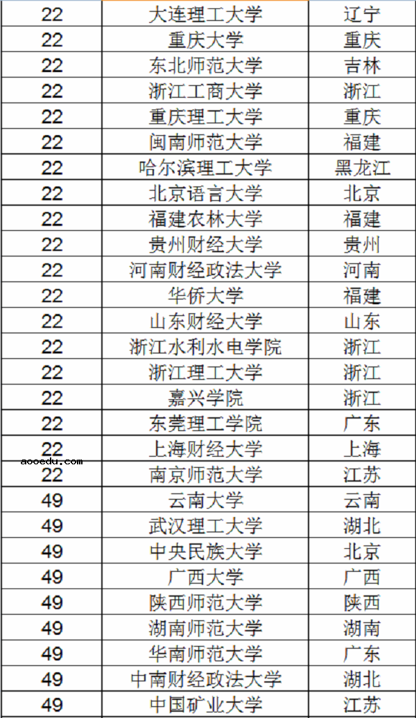 2018人力资源管理专业大学排名 最好的大学有哪些