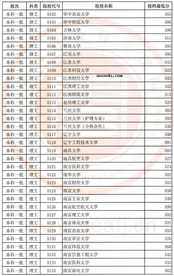 2018年各高校在福建投档分数线