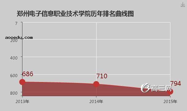 郑州电子信息职业技术学院怎么样 好不好