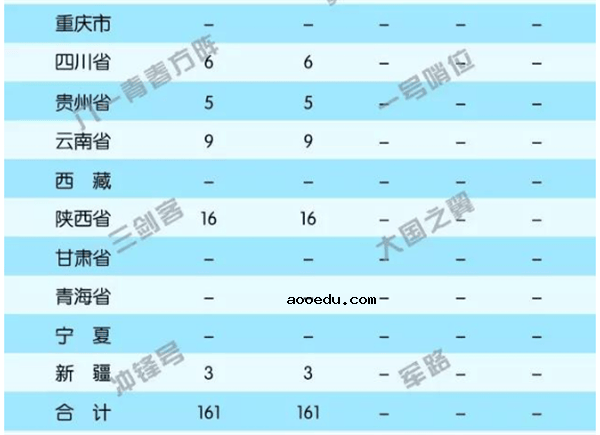 2018陆军军事交通学院招生条件及计划