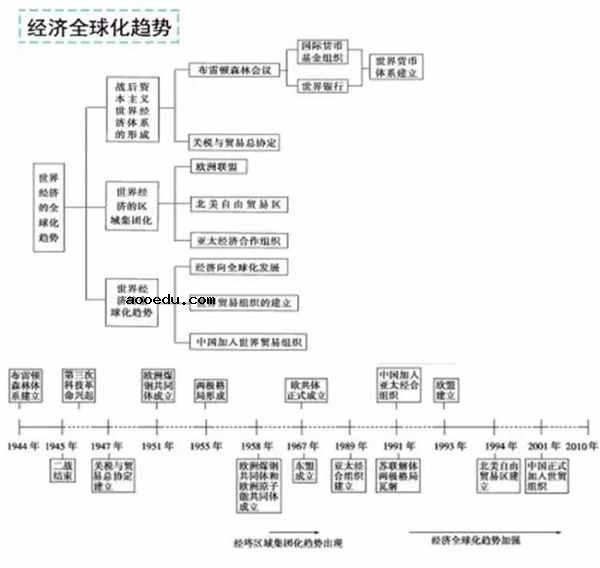 高中历史时间轴记忆图 如何快速记忆历史时间