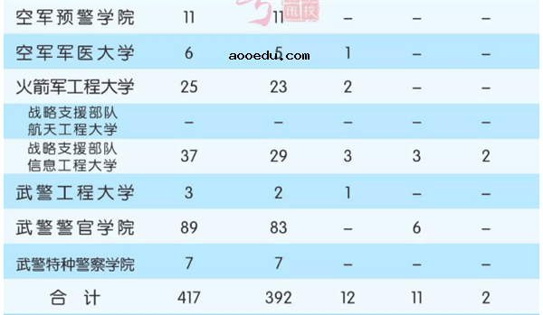 2018全国军校一共招多少人 各省军校招生计划汇总