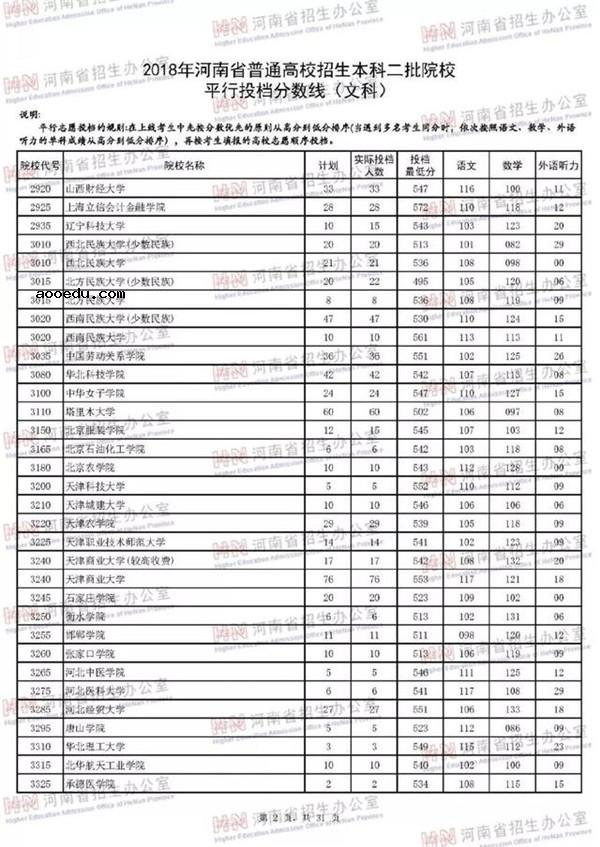 2018各高校在河南二本文科录取（投档）分数线