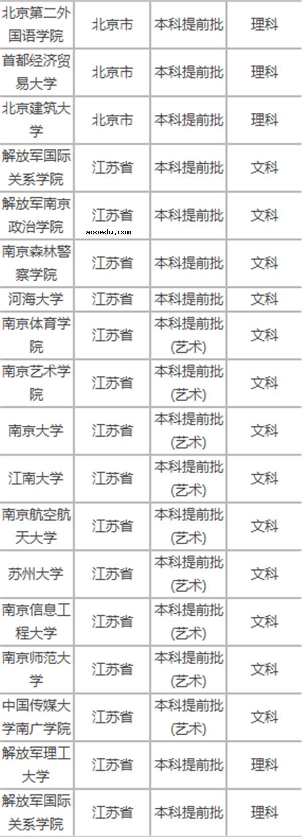 2018年高考提前批招生院校名单