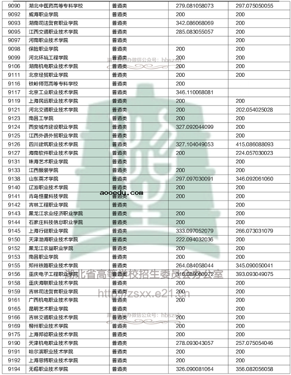 2018各高校在湖北专科录取（投档）分数线