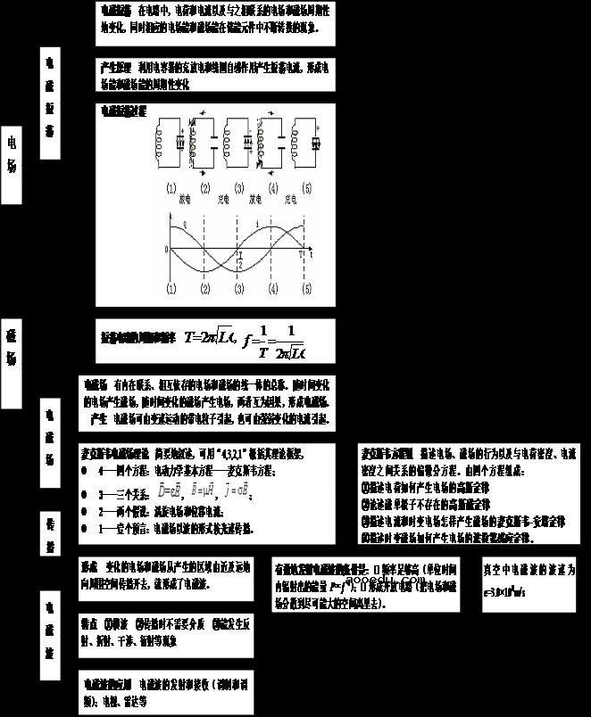 高中物理全部知识体系结构图汇总