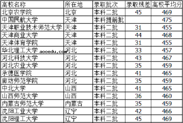 2019天津高考465分能上什么大学【文科 理科】