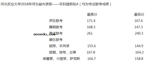 2018河北农业大学在各省录取分数线【最新公布】