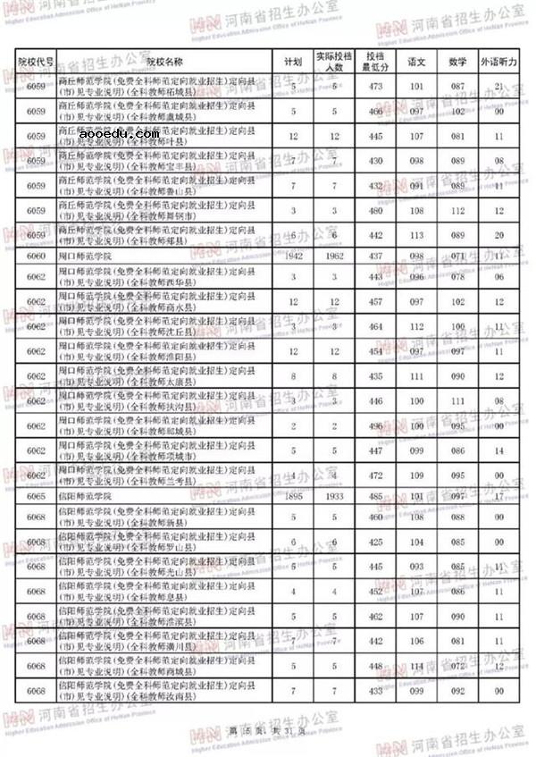 2018各高校在河南本科二批录取（投档）分数线