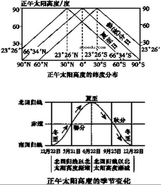 高中地理必修一第一章知识框架