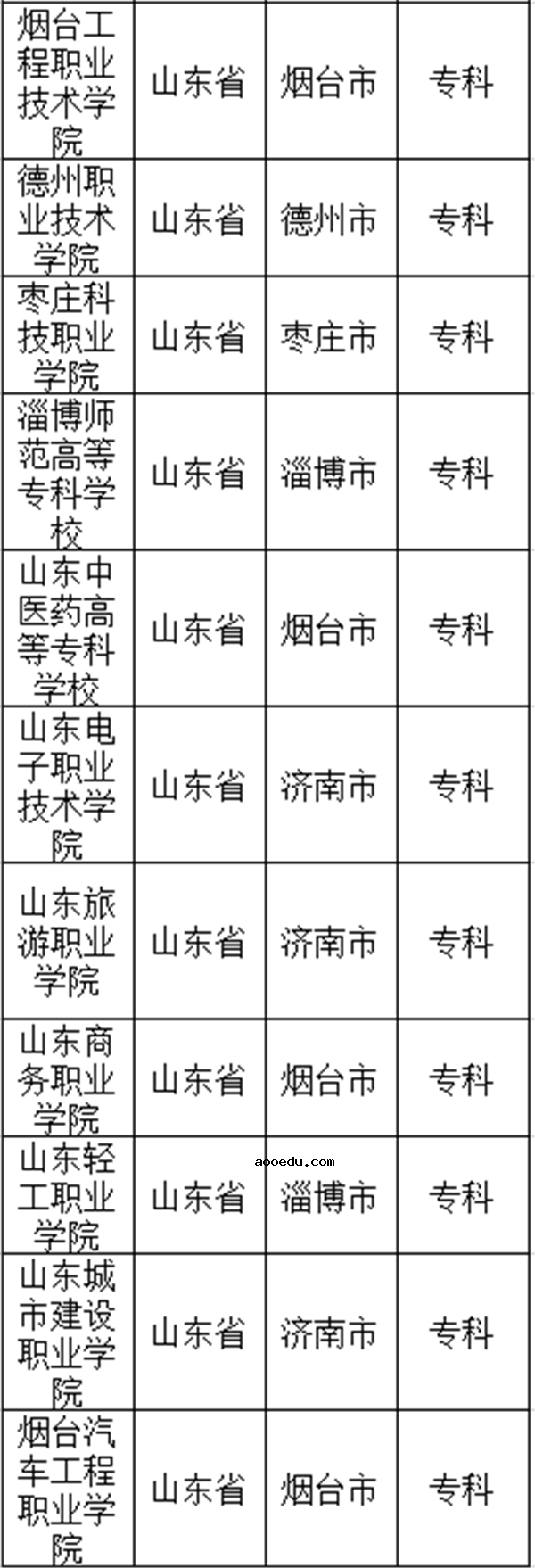 2018山东公办专科学校名单 最好的专科院校