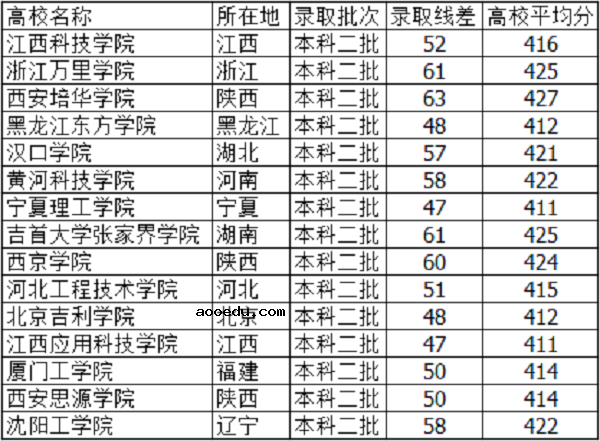 2021河北高考420分能上什么大学【文科 理科】