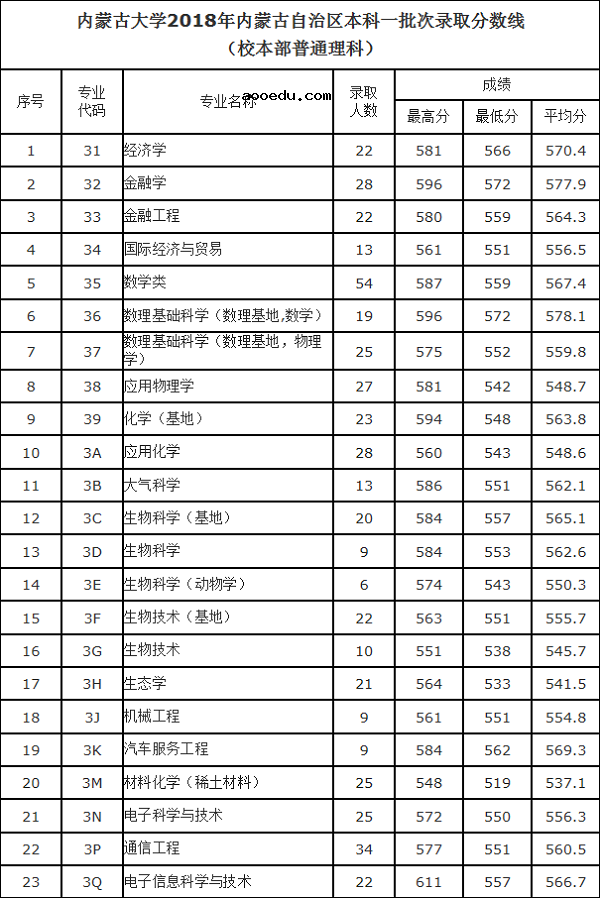 2018内蒙古大学在各省录取分数线【最新公布】