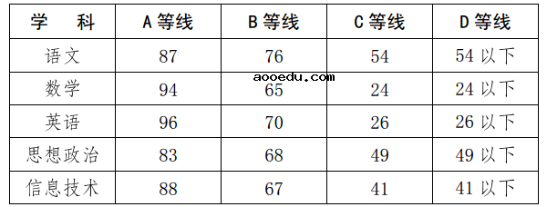 广西高中学业水平考试成绩划分标准