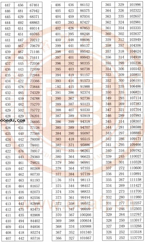 2020年福建高考一分一段表 文科理科成绩排名