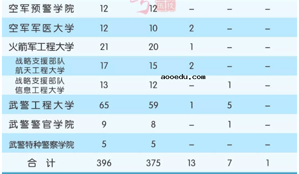 2018全国军校一共招多少人 各省军校招生计划汇总