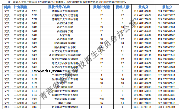 2018年各高校青海三本录取（投档）分数线