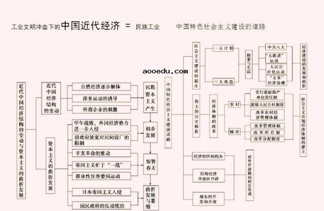 巧记高中历史事件时间轴顺口溜