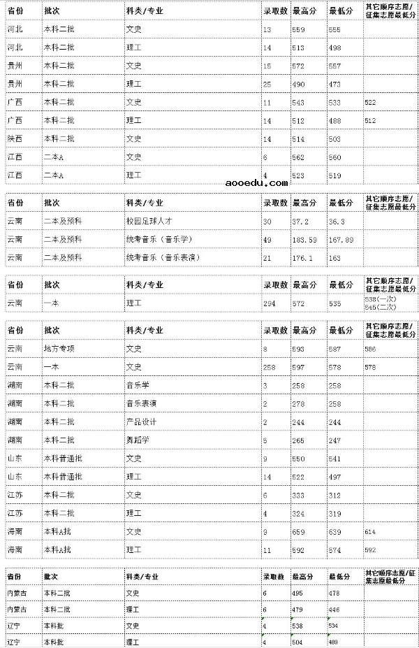 2018云南民族大学各省录取分数线【最新】