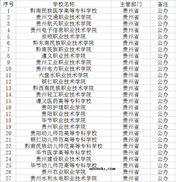 2018贵州公办专科学校有哪些 最新院校名单