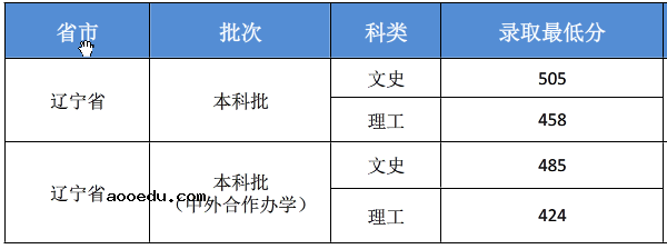 2018吉林华桥外国语学院各省录取分数线【最新】