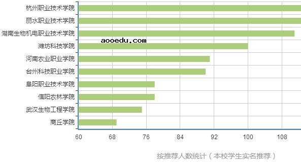 观光农业专业就业方向及就业前景分析