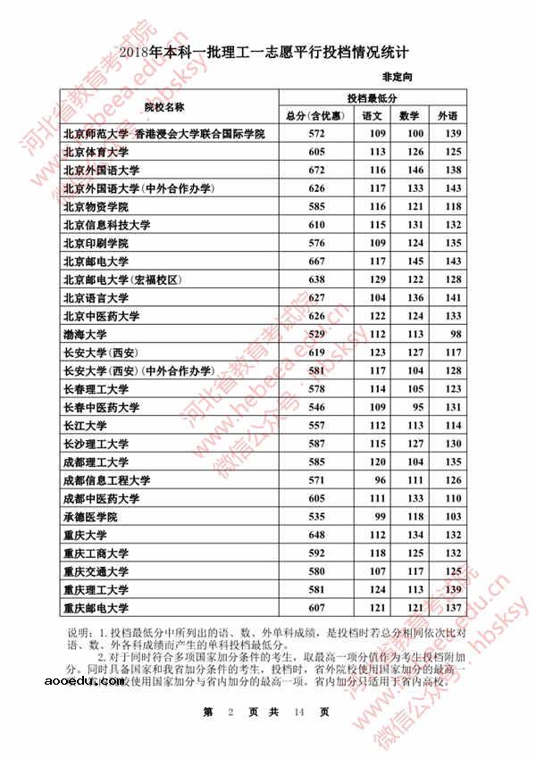 2018各高校在河北本科一批录取（投档）分数线