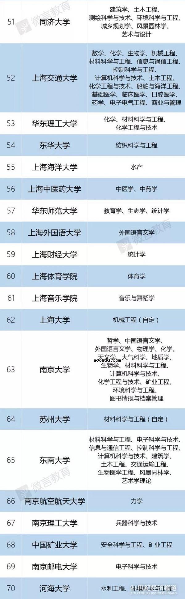 教育公布2018最新一流大学以及一流学科名单