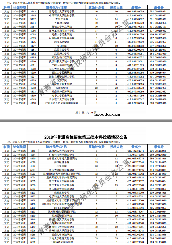 2018年各高校青海三本文科录取（投档）分数线