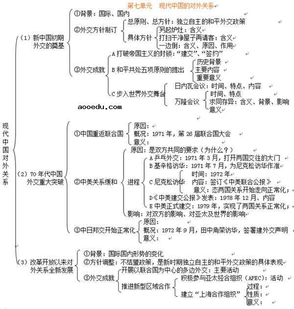 高一必修一历史知识点总结 各单元框架思维导图