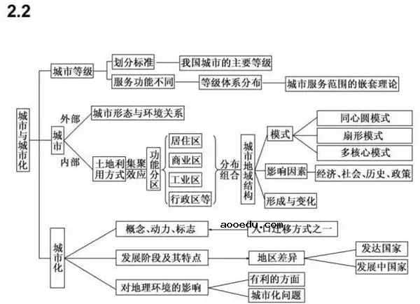 地理必修二思维导图