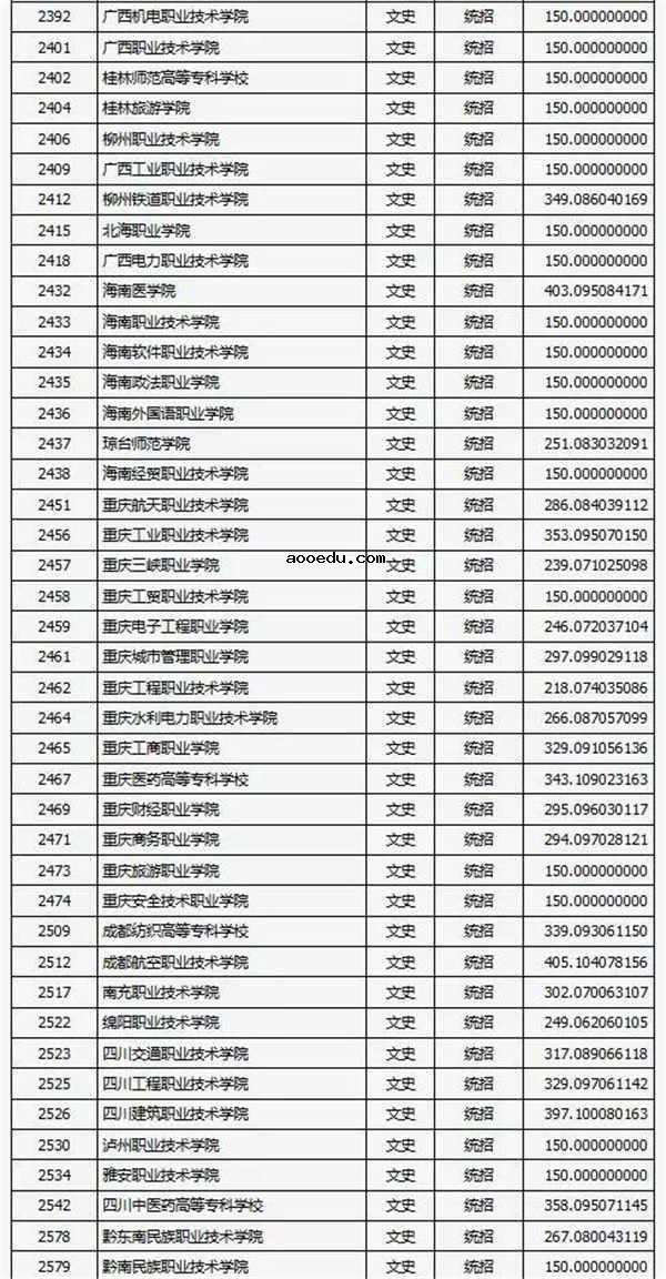 2018各高校在山西专科文科录取（投档）分数线