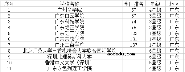 2021广东有哪些大学 最新高校名单