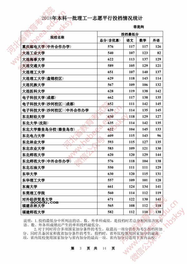 2018各高校在河北本科一批录取（投档）分数线