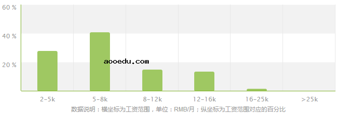 大气科学专业就业方向及就业前景分析