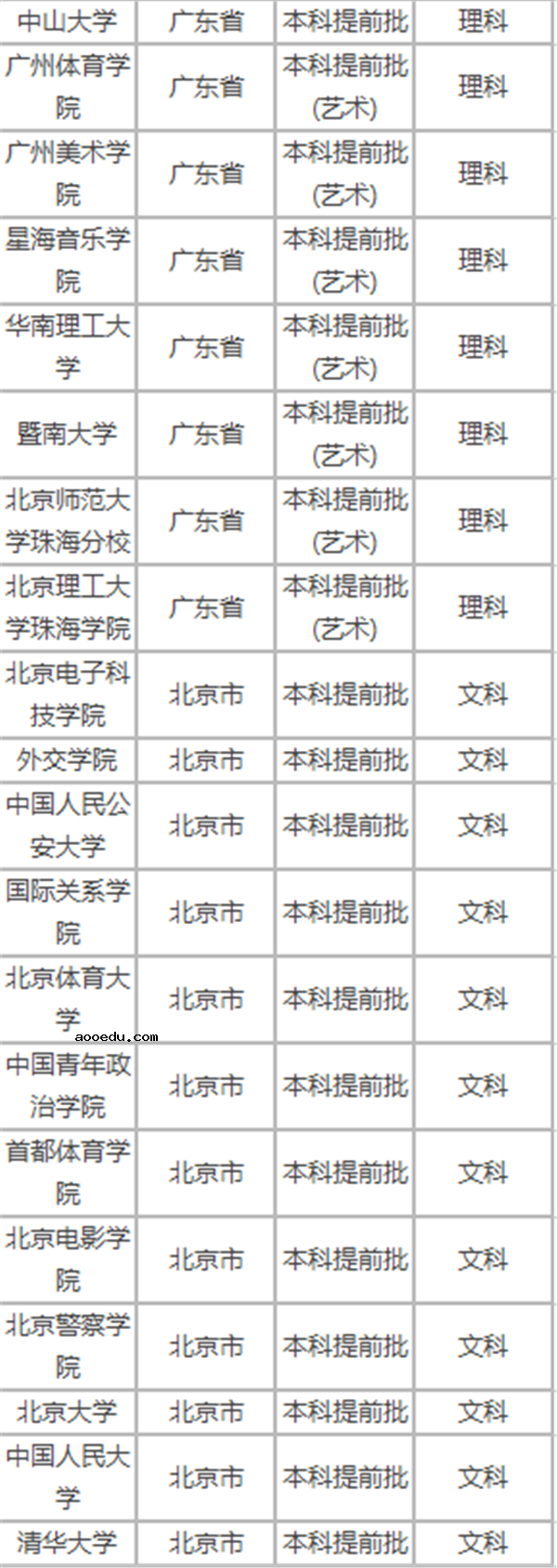 2018年高考提前批招生院校名单