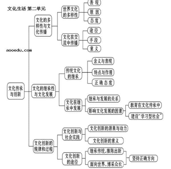 高中政治必修3知识框架图