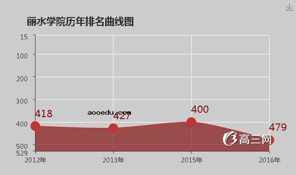 丽水学院怎么样 好不好