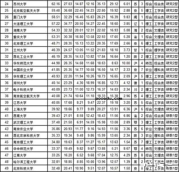 2018中国100强大学有哪些