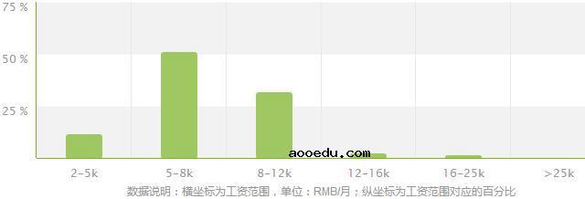 港口与航运管理专业就业方向及就业前景分析