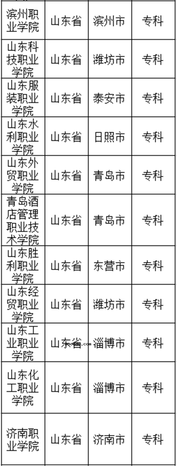 2018山东公办专科学校名单 最好的专科院校