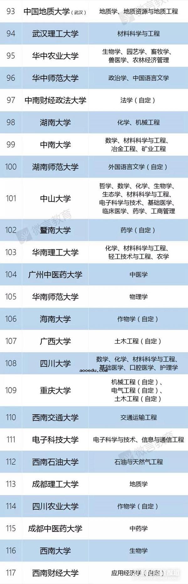 教育公布2018最新一流大学以及一流学科名单